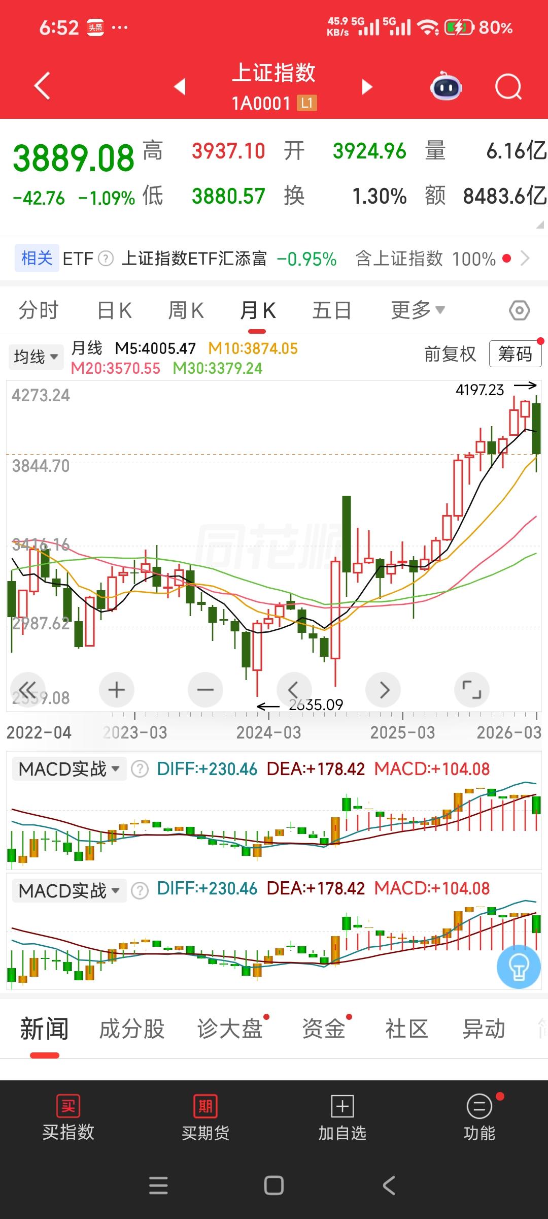 中国股市什么时候能走出独立行情？
先给结论：A股已经在走“弱独立”，真正强独立行