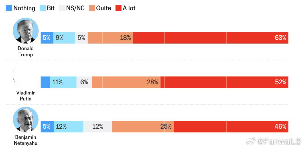 西班牙数据，美国特朗普总统被评为最危险的人物，大递排第2。西班牙人认为特朗普比大