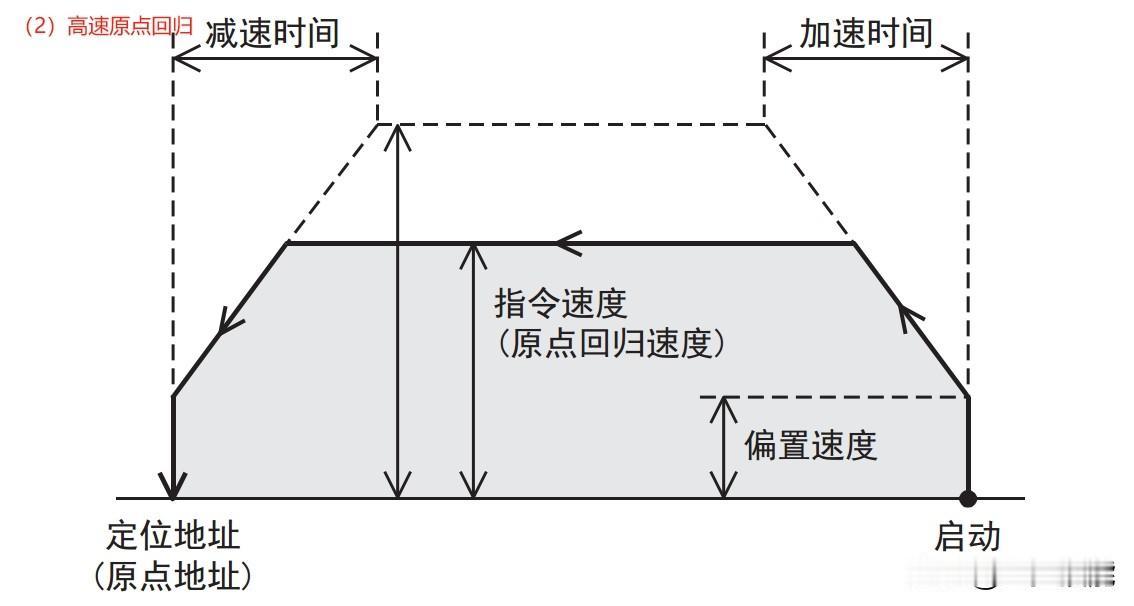 三菱FX5U控制伺服回原点的控制有两种方式你知道吗？
 (1）机械原点回归，见图