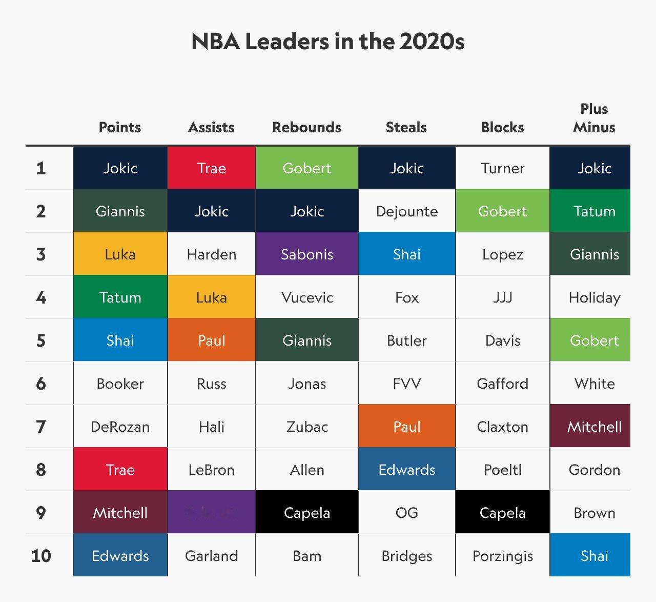 特雷杨是2020年代总助攻第一，总得分第八的球员nba