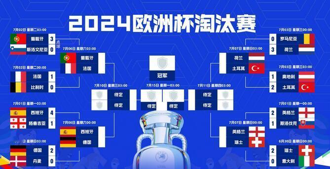 #欧洲杯八强出炉##Hi世界第二杯# 欧洲杯8强出炉，上半区依旧残酷，都是强强对