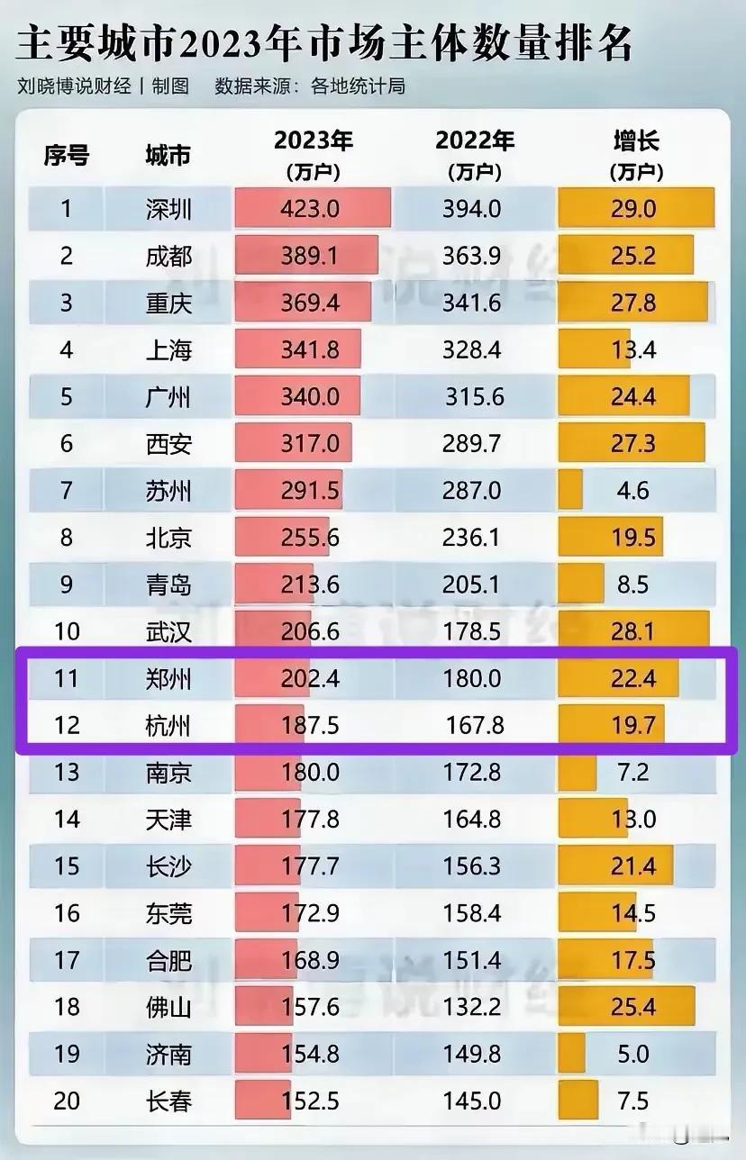 万万没想到，郑州的市场主体比杭州的多了近20万家！
2023年郑州市场主体的数量