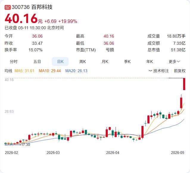 百邦科技于2026年5月11日发布公告，针对公司股票在5月7日至5月11日连续三