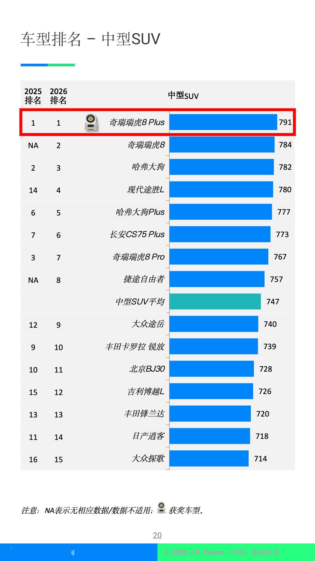 不得不说，奇瑞这次真的是用实力拿下了用户口碑！连续三年蝉联J.D. Power产