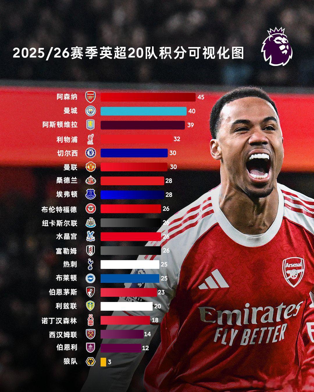 2025年即将结束，你对你主队的表现打几分？截至目前英超20队积分可视化图请查收