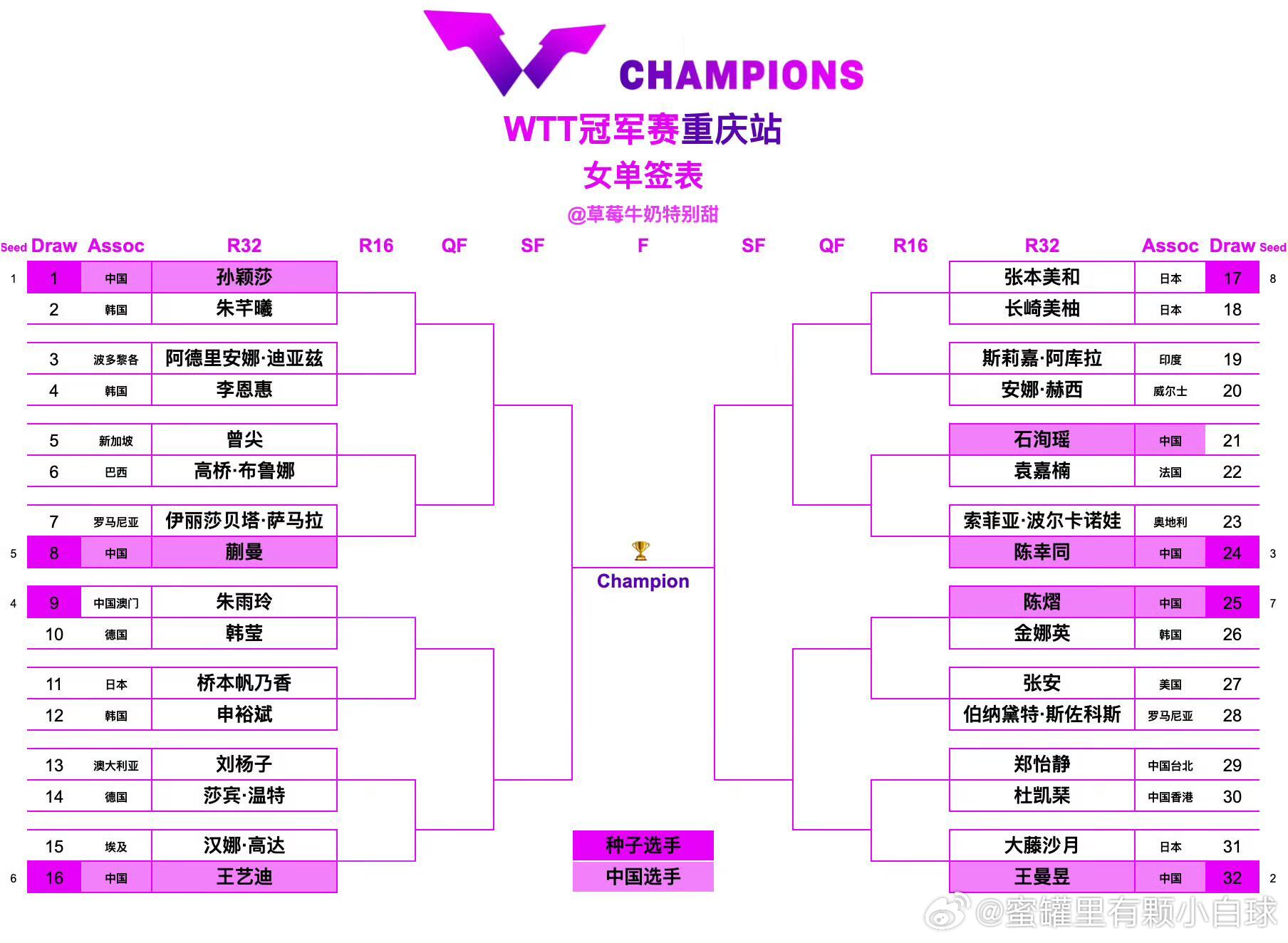 WTT重庆冠军赛女单签表孙颖莎vs朱芊曦王曼昱vs大藤沙月蒯曼vs萨马拉王艺迪v