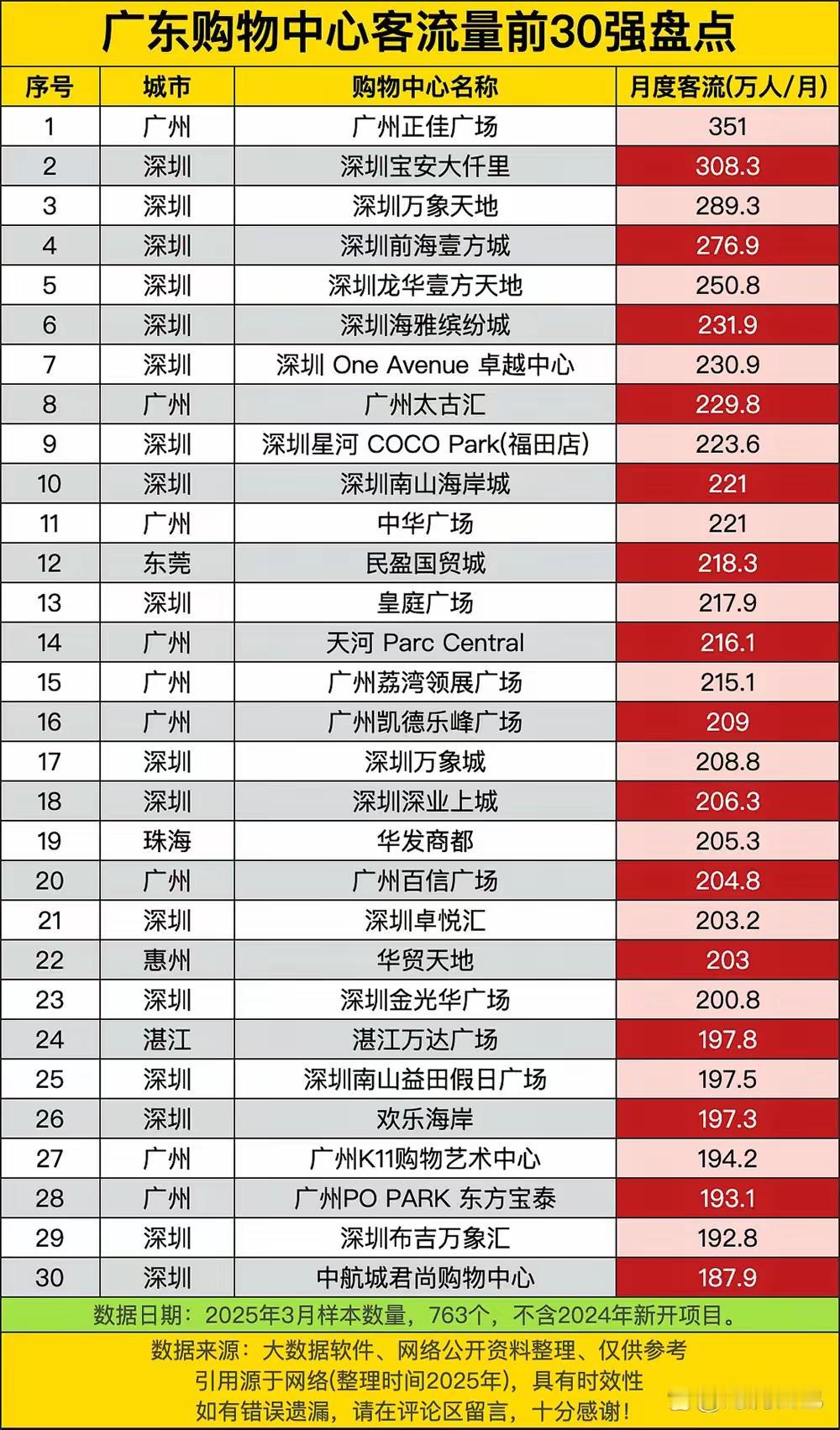 广东省购物中心客流量 TOP30，广州深圳霸榜前十！

广州和深圳作为广东经济头