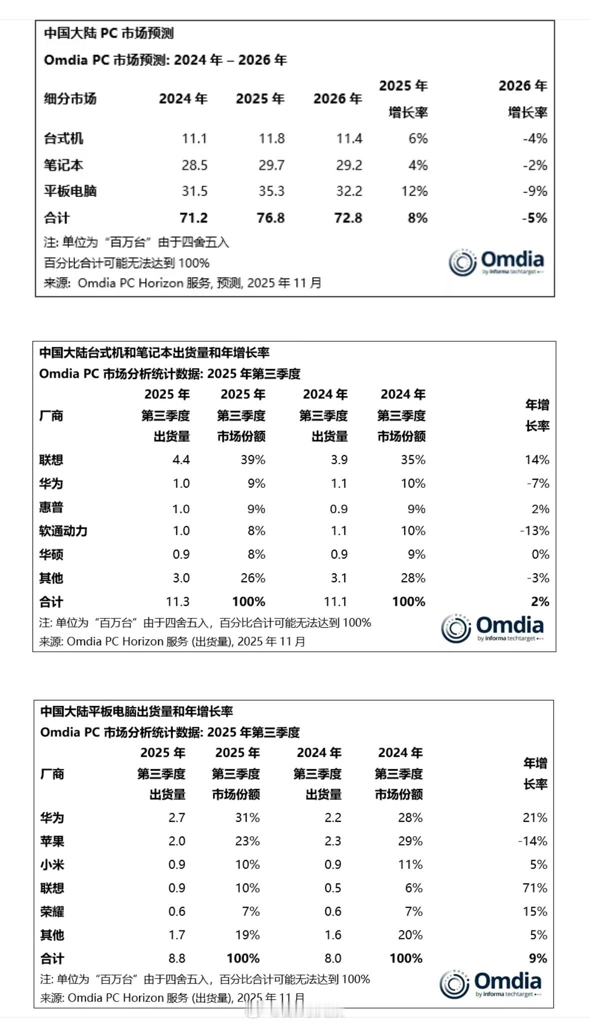 Omdia：随着国补减弱，2025年第三季度，中国PC市场增长放缓，联想和华为继