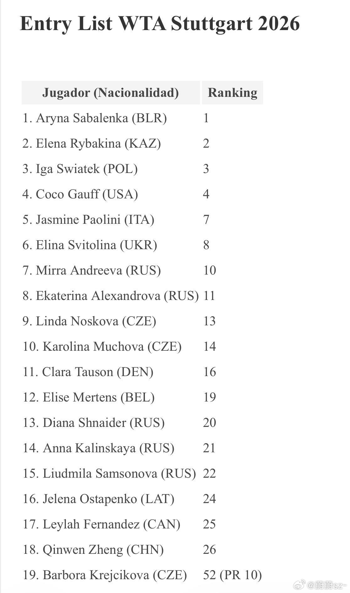 郑钦文入围最卷500赛   WTA500斯图加特正赛名单出炉，7位Top10扎堆