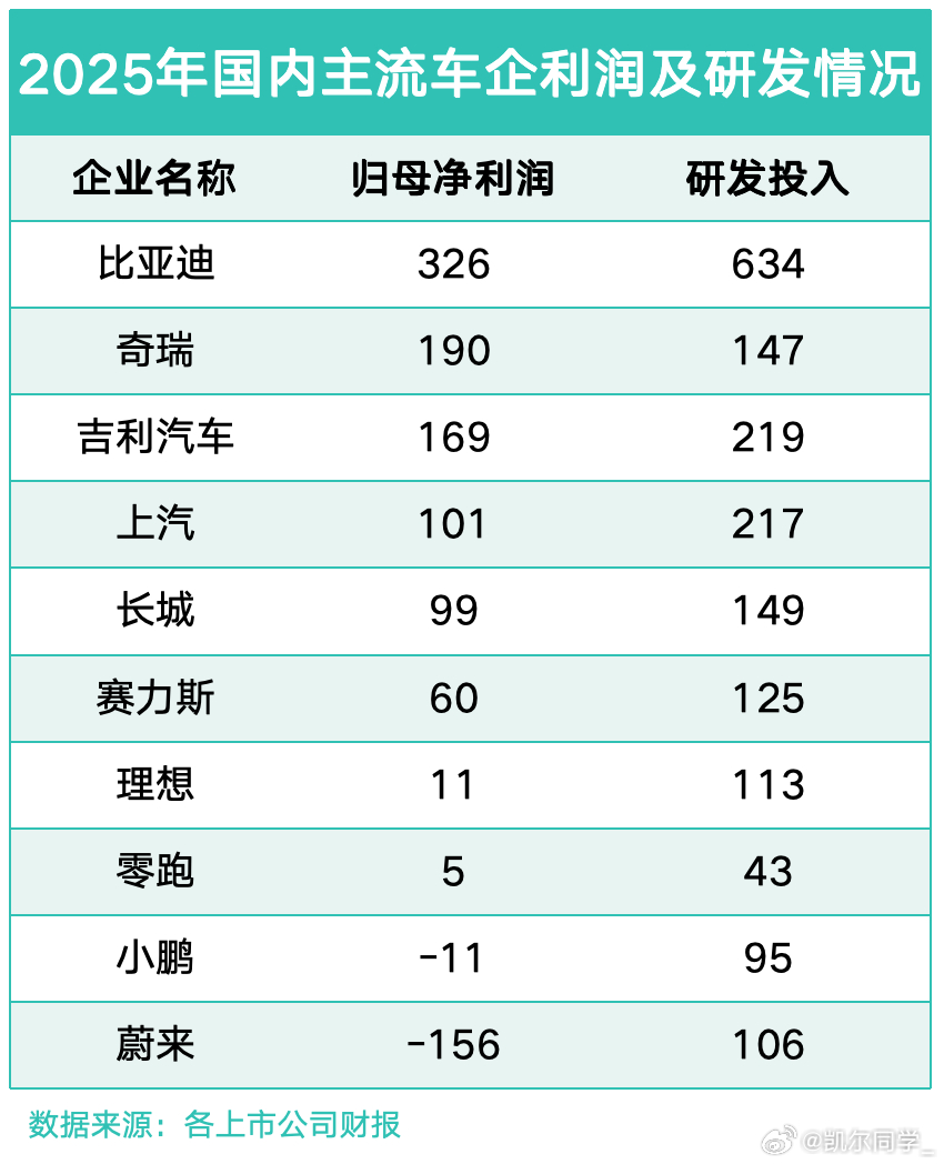 2025年车企财报出炉，比亚迪四项核心指标均位列国内第一：营收8040亿、净利润