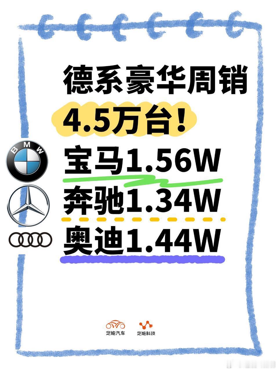 12 月 9 日 - 15 日豪华品牌总销 4.5 万辆，奥迪、宝马、奔驰居前三