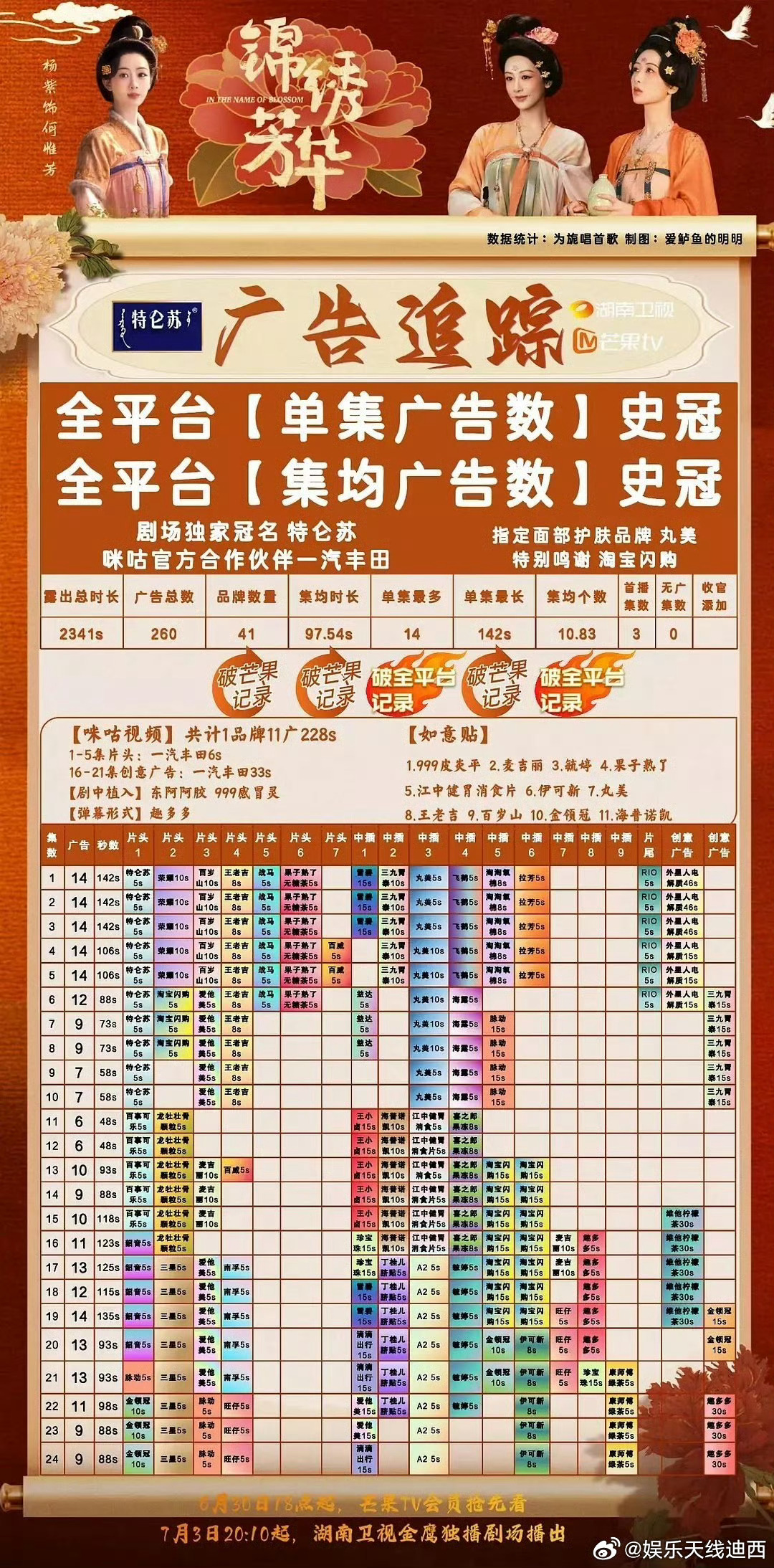 杨紫内娱招商的神 从长相思到锦绣芳华，金主麻麻们对杨紫又争又宠，多个品牌持续跟投