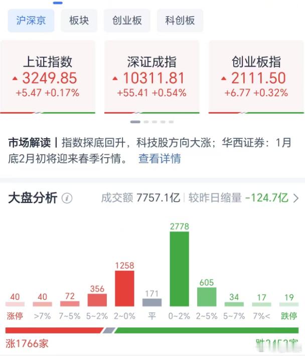 A股  上午收盘，大盘再度高开低走，深水拉红，走了个U字型，成交量7757.1亿