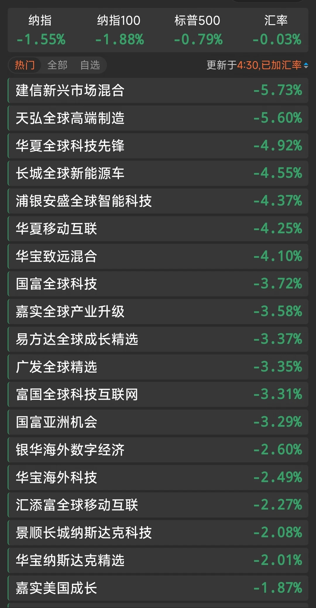 7.14美股纳斯达克收盘数据 吃大面了