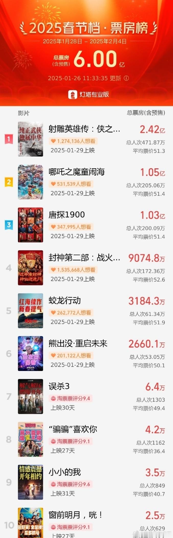 【2025春节档影史最快预售破6亿】据灯塔专业版，截至1月26日11时33分，2