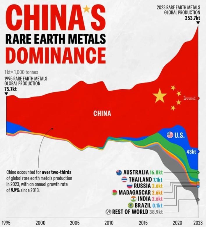 好消息：东大的稀土产能足以供应美国。[不愧是你]坏消息：东大似乎不愿意向美国出售