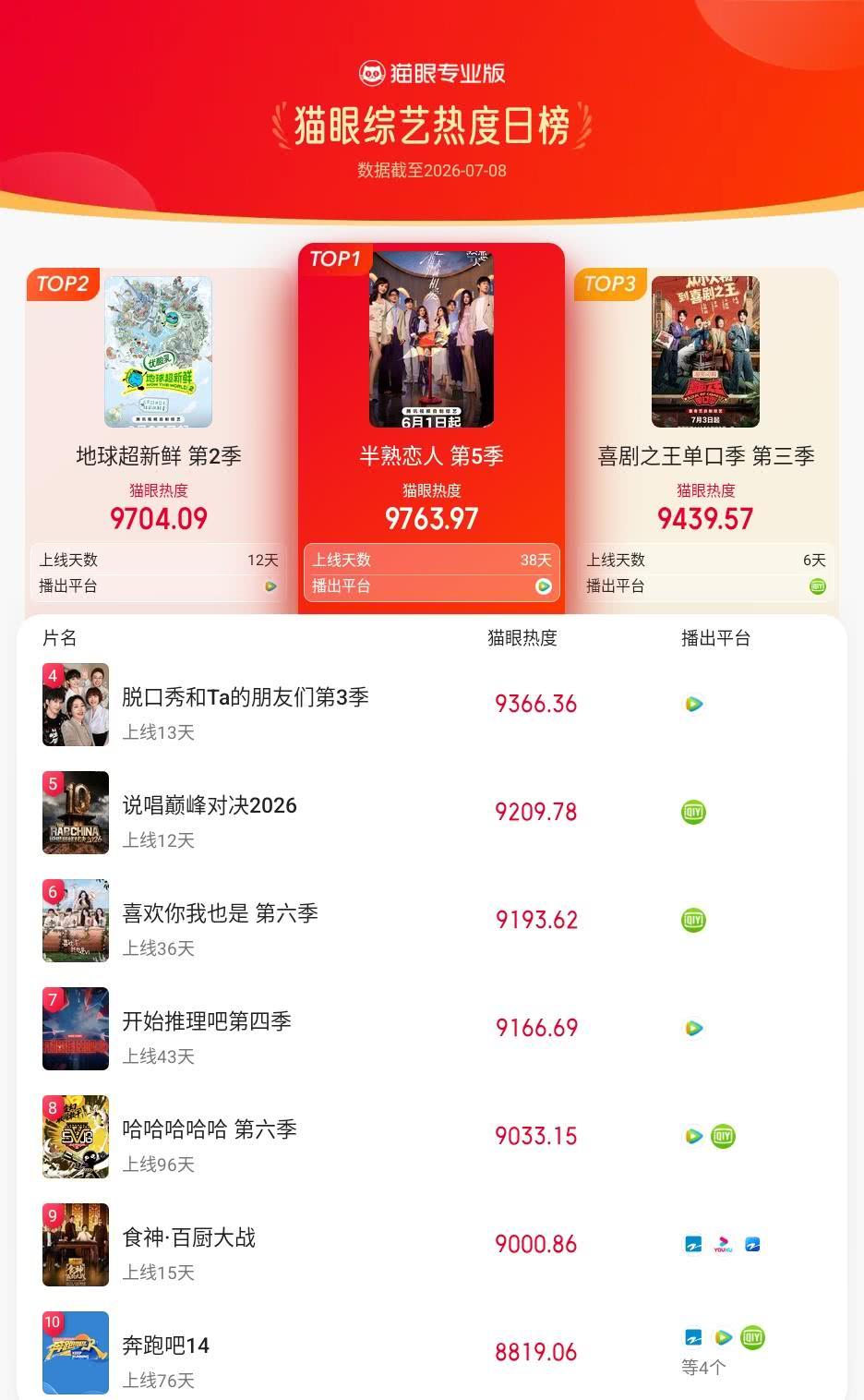 半熟恋人登猫眼综艺热度榜TOP1 猫眼专业版榜单·7月8日综艺TOP10 冠军：