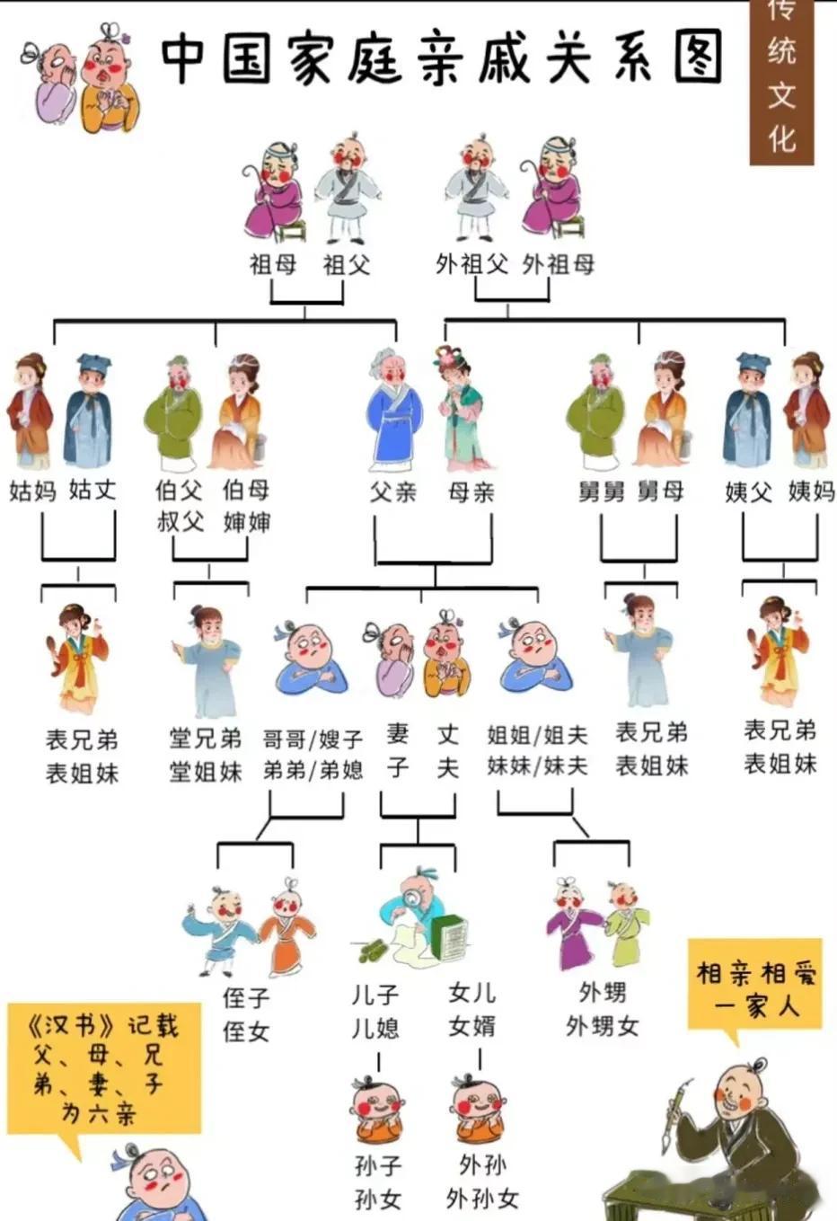 终于有人将中国家庭亲戚关系图、祖宗十八代九族五服图、六亲不认、株连九族、祖宗十八
