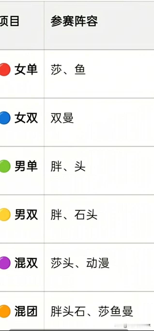 我看了网友预测的洛杉矶奥运会国乒参赛阵容，我认为大差不差会是这样，作为球迷我当然