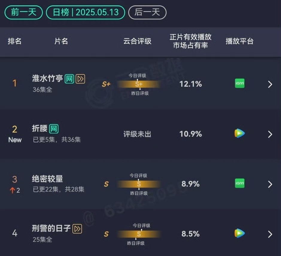 折腰、人生若如初见首日云合 折腰高开10.9%第二 人生若如初见3.7%… ​​