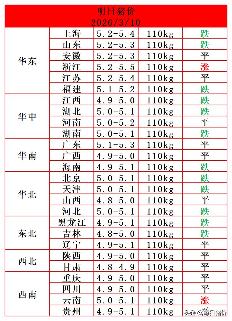 明日（3月10日）猪价继续下跌，多地猪价进入4元时代，仔猪价格也同步回落，猪价拐