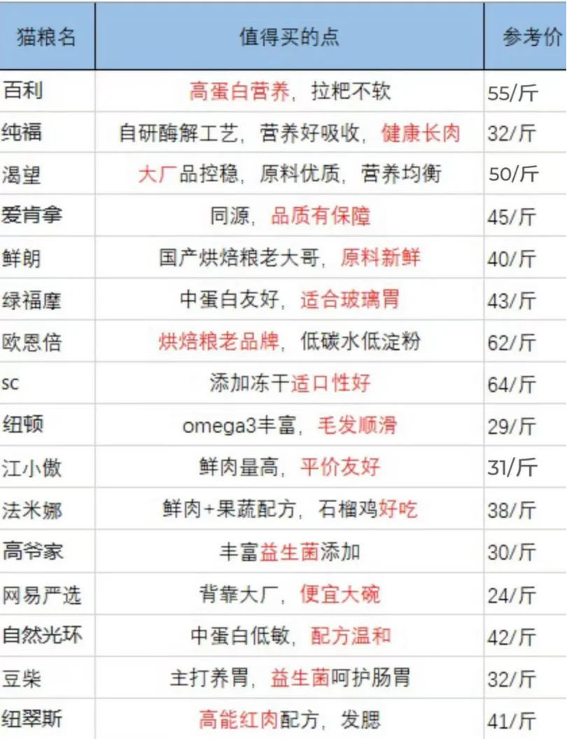 翻车猫粮年年有，2024靠谱猫粮推荐排行榜