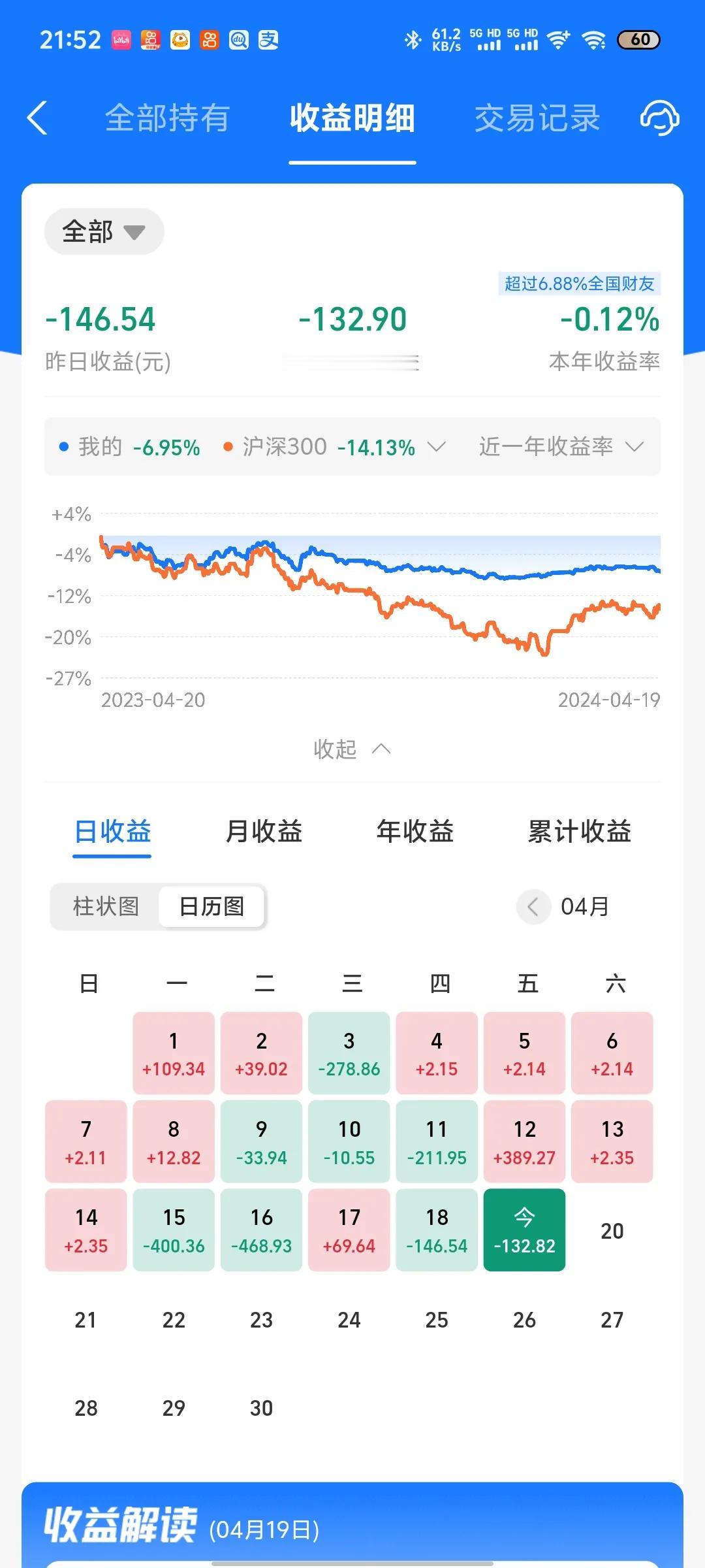 今天收益更新了，又是吃面的一天，纳指最近五天跌4天，而且是频繁大跌，看来是进入短