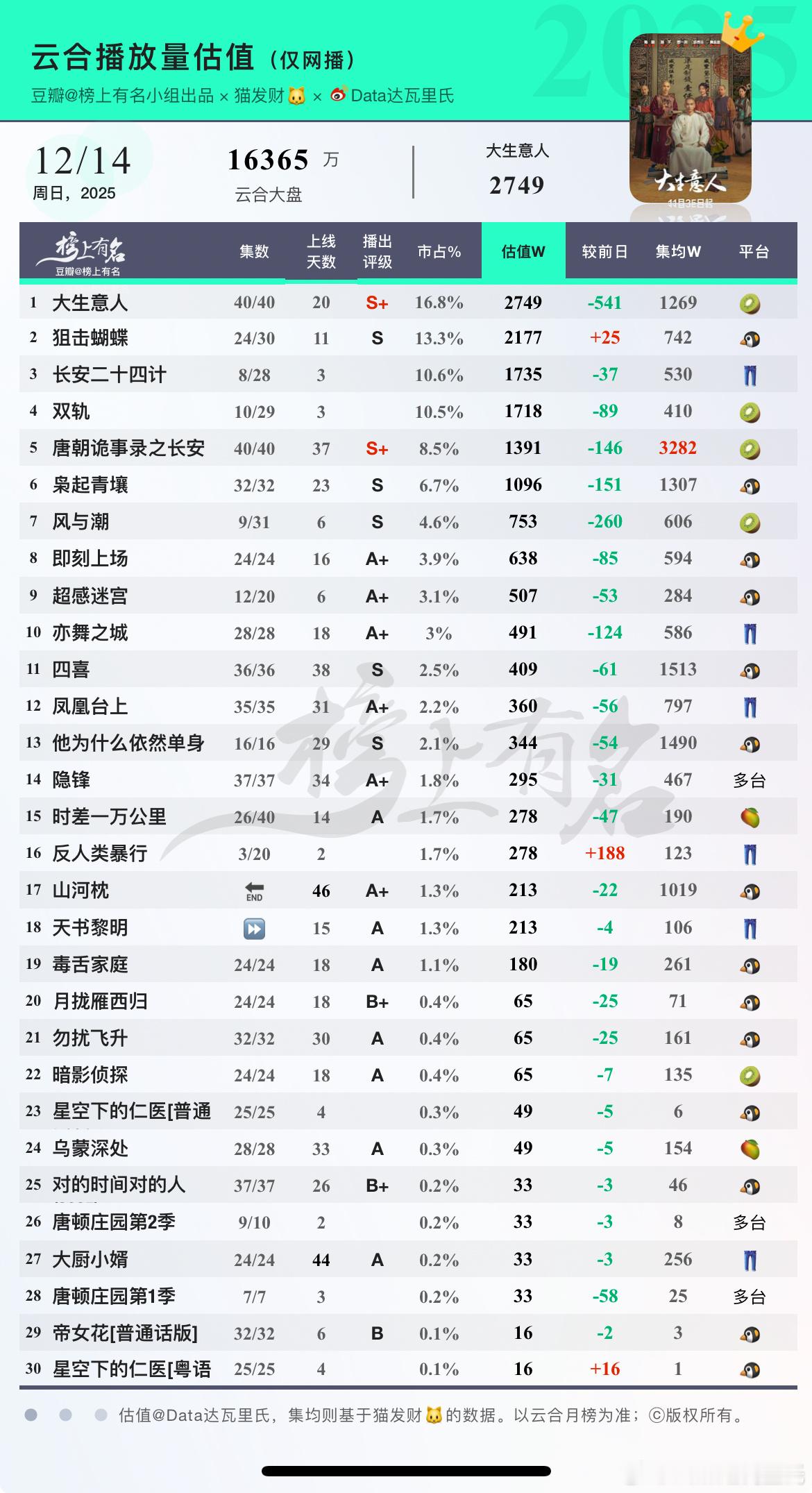 12.14云合估值🌴豆瓣榜上有名小组出品1 大生意人       -541 2