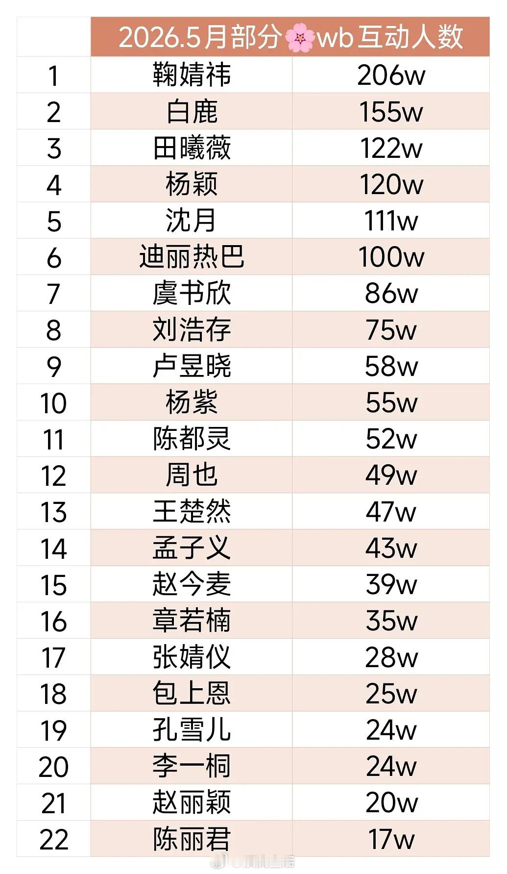 粉丝投稿热门流量🌸们5月互动人数排行鞠婧祎断层第一 