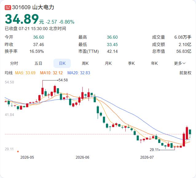 7.7亿股巨量解禁来袭！山大电力近半筹码下周“松绑”，国资股东是走是留？

山大