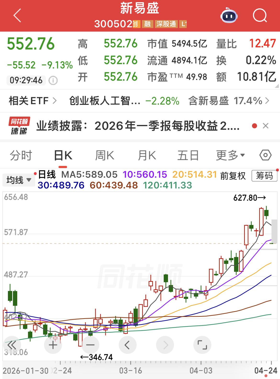 新易盛开盘下跌超9%！

市场预期新易盛一季报低于预期。公司Q1营收83.38亿