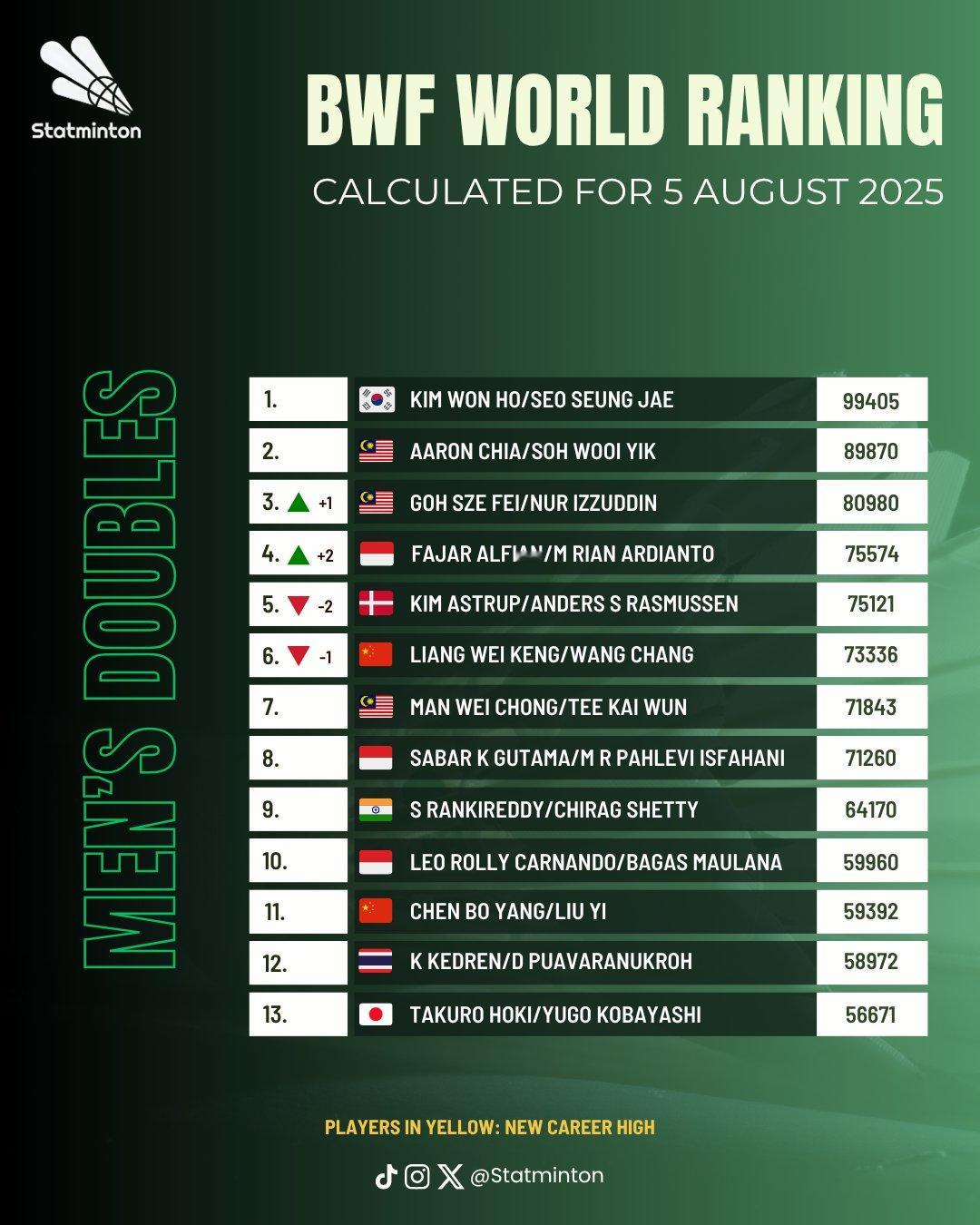 【最新男双世界排名】🇨🇳梁伟铿/王昶 5➡️6🇨🇳陈柏阳/刘毅 11🇨
