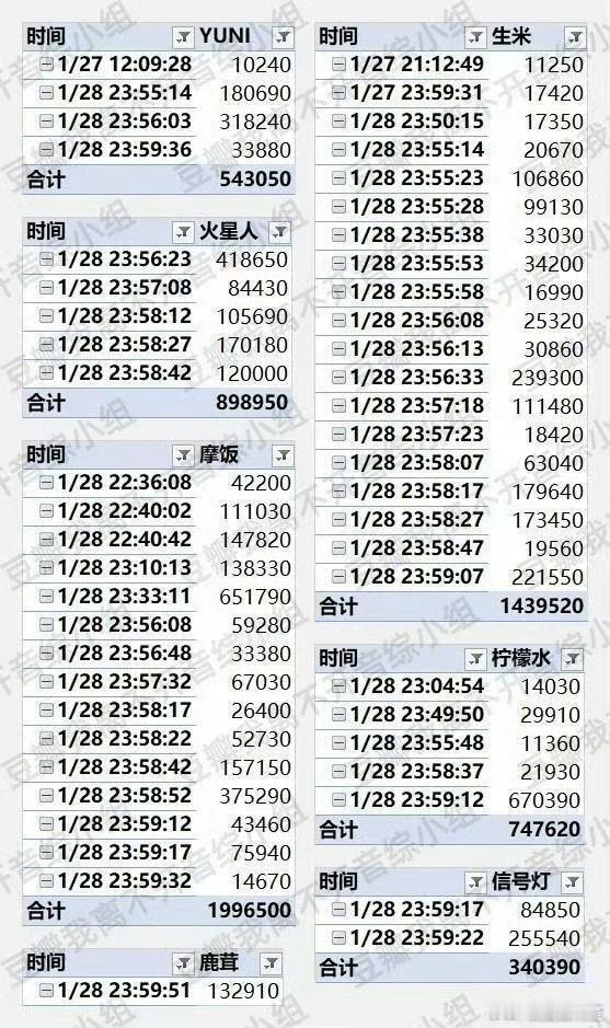 作为昨天看着周深家一点点投微博之夜上来的人，我觉得他家的流量已经不需要证明什么了