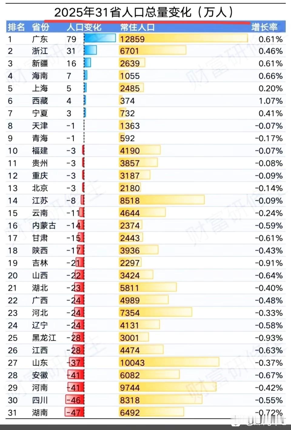 东北一直都是领先的，有人说可别吹了，东北现在都什么样了？

东北的领先从建国没多