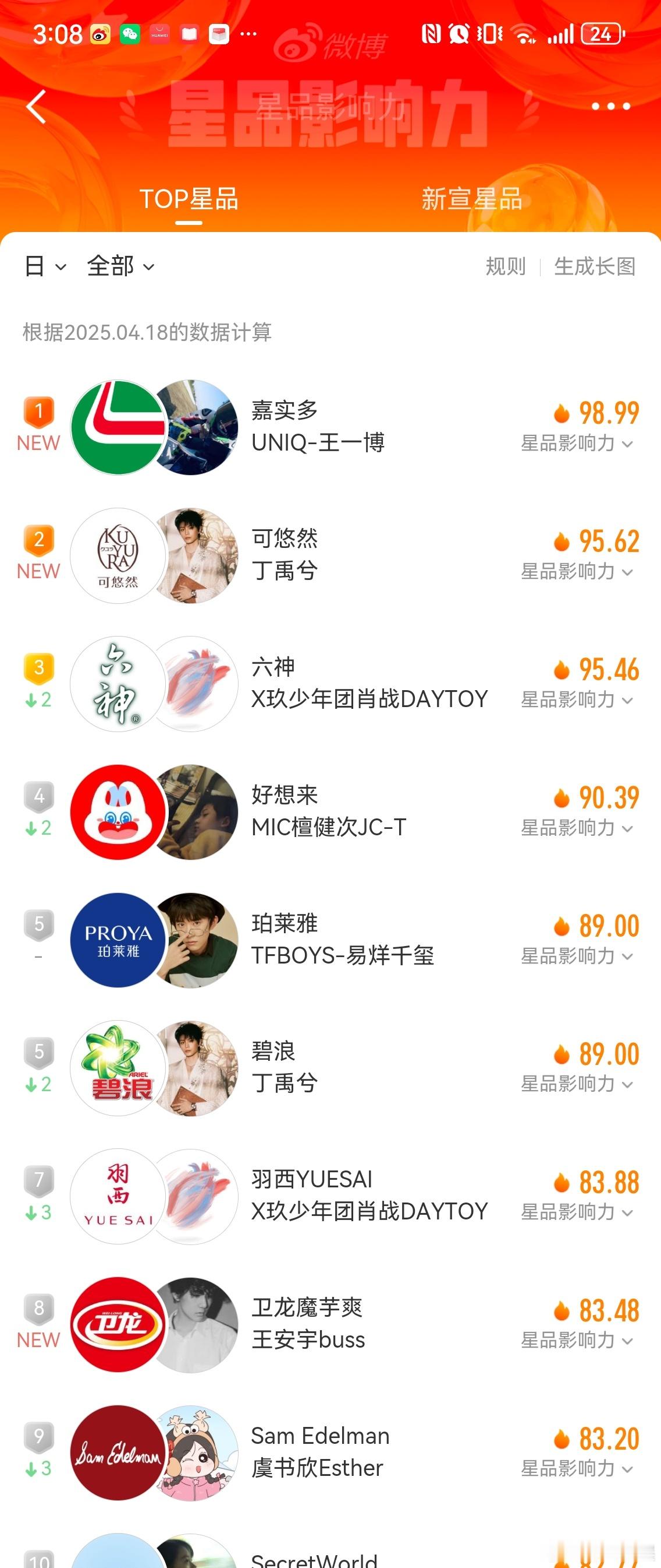 王一博嘉实多Top星品第一☝🏻！今年的31个商业代言，已经连续六年保持商务代言