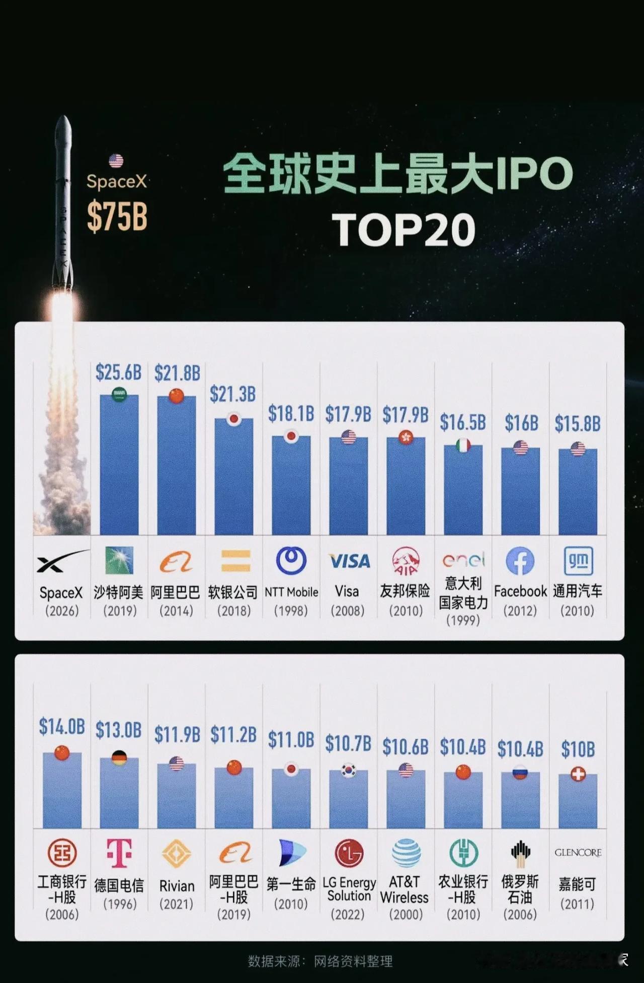 全球史上TOP20最大IPO榜单出炉！SpaceX断层登顶，中国企业占半壁江山！