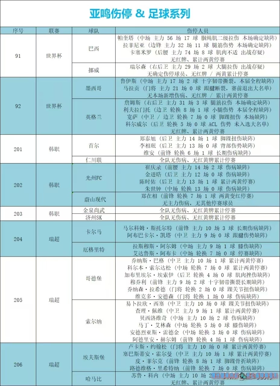 7.5 世界杯🏆 ⚽足球伤停巴西vs挪威  墨西哥vs英格兰内马尔 汉兰德（伤