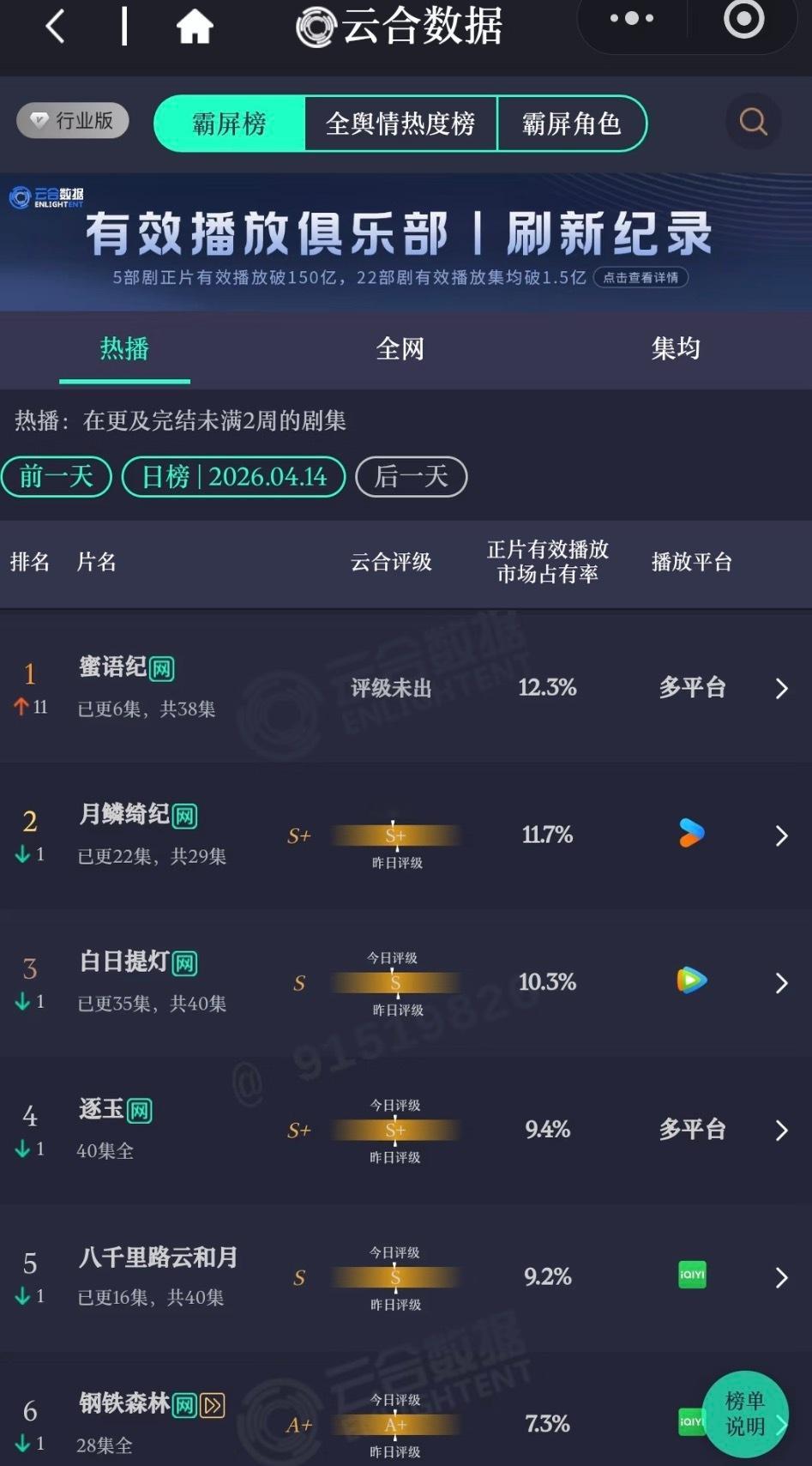 蜜语纪这个蜜语纪真有牛，才开播就登顶了，居然比月麟绮纪还高，一部都市剧没有大流量