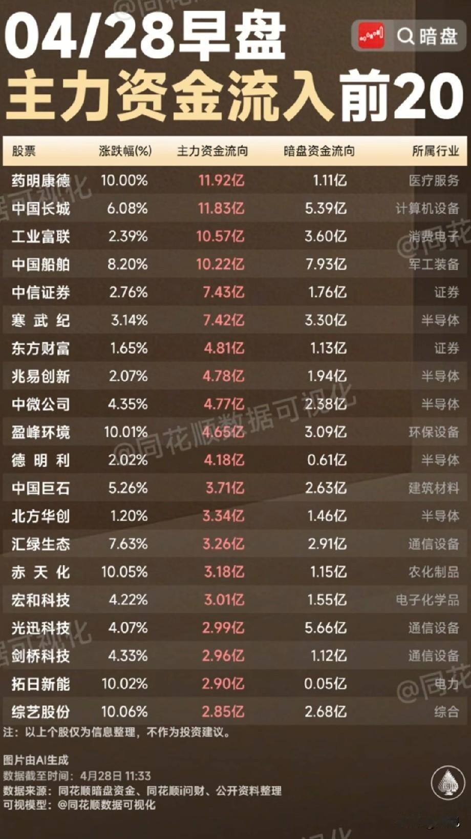 早盘抢筹TOP20：主力与暗盘资金共振，谁成市场“吸金王”？

今日早盘主力资金