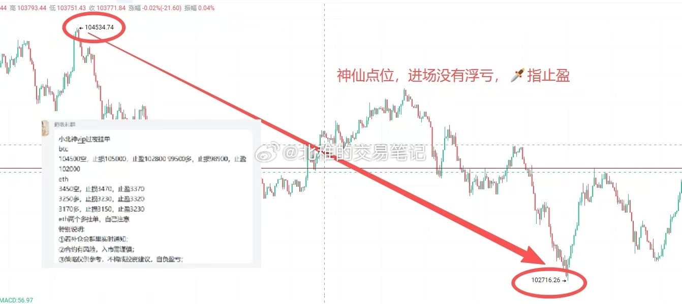 🔥【BTC策略完美止盈】🔥昨晚给的挂单比特币完美止盈104,500 入场做空