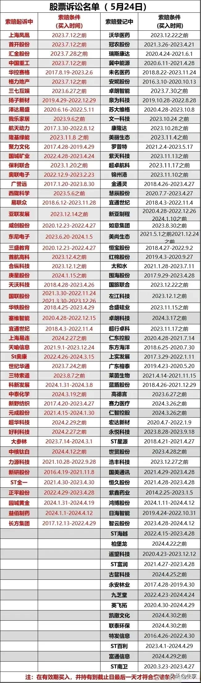 股票诉讼名单

看看有没有中招，

这些股票可以索赔，

只要在有效期买入，

