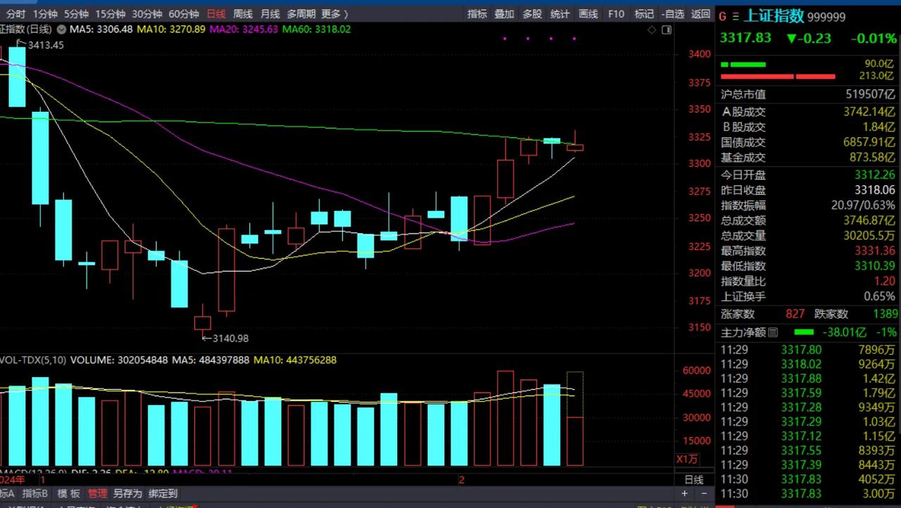 周三中午收盘了，收在3317，跟我们说的保住3306是完全没问题，今天最低点打到