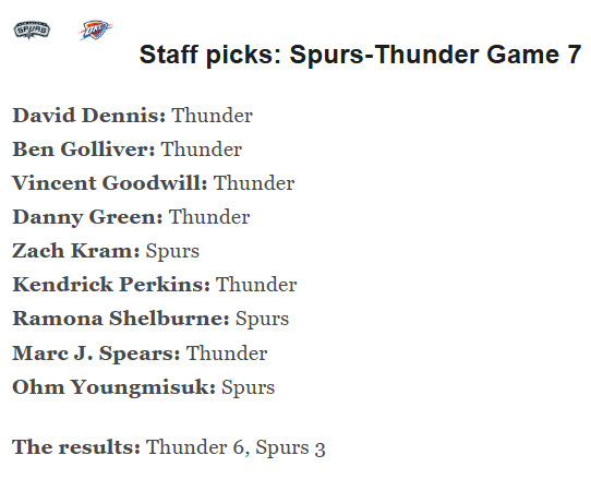 ESPN专家团预测抢七，6人看好雷霆，3人看好马刺马刺vs雷霆雷霆马刺抢七