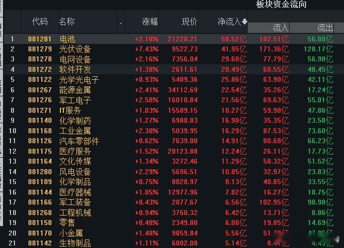 钱都去这里了，全球卫星发射数量指数级增长，GW级别太空光伏需求放量。光伏技术因持