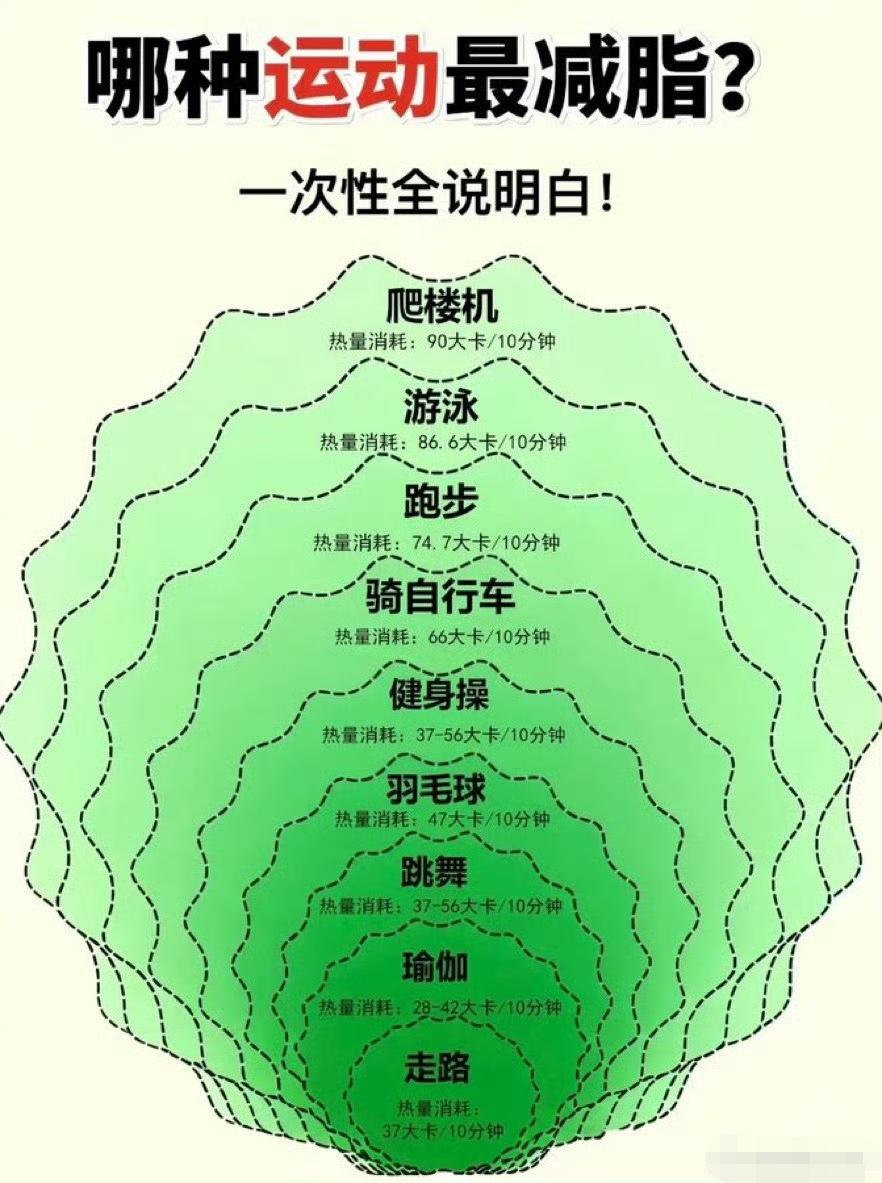 哪项运动最减脂？
