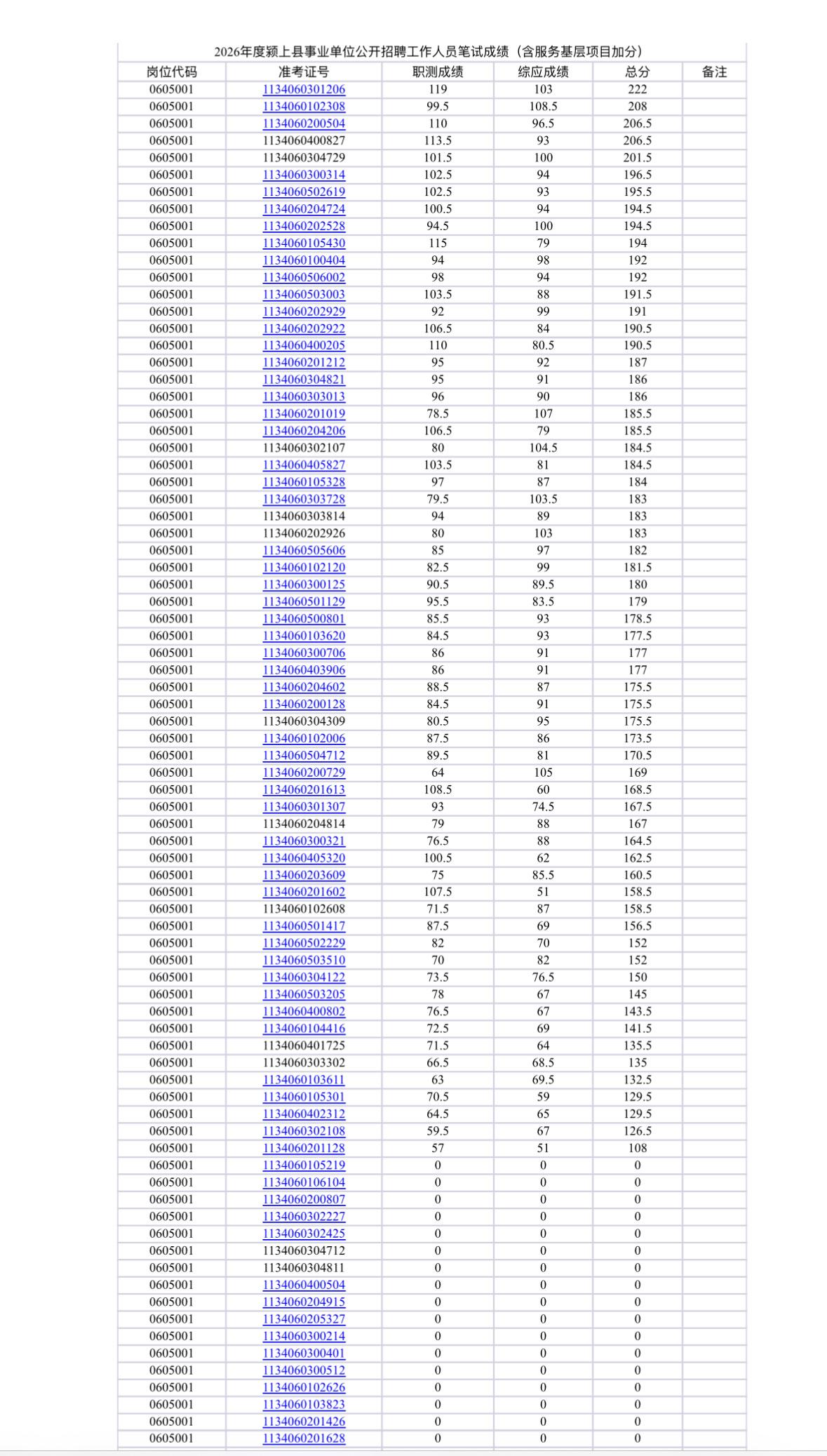 速查！阜阳颍上事业单位笔试成绩公布！

📢 发布单位: 颍上县人力资源和社会保