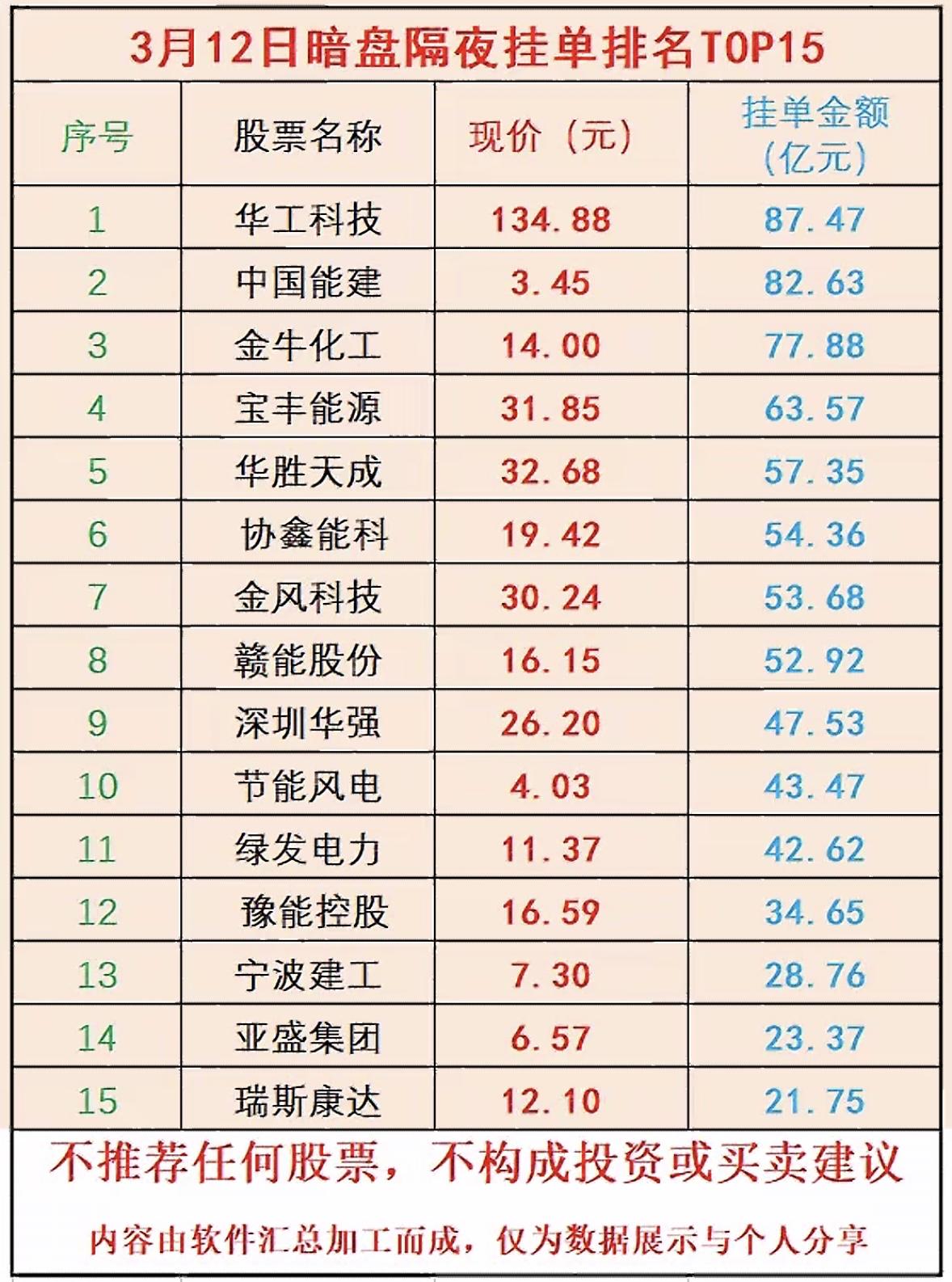 3月12日暗盘隔夜挂单前15名个股揭晓。


这数据就像市场的晴雨表。现价3.4