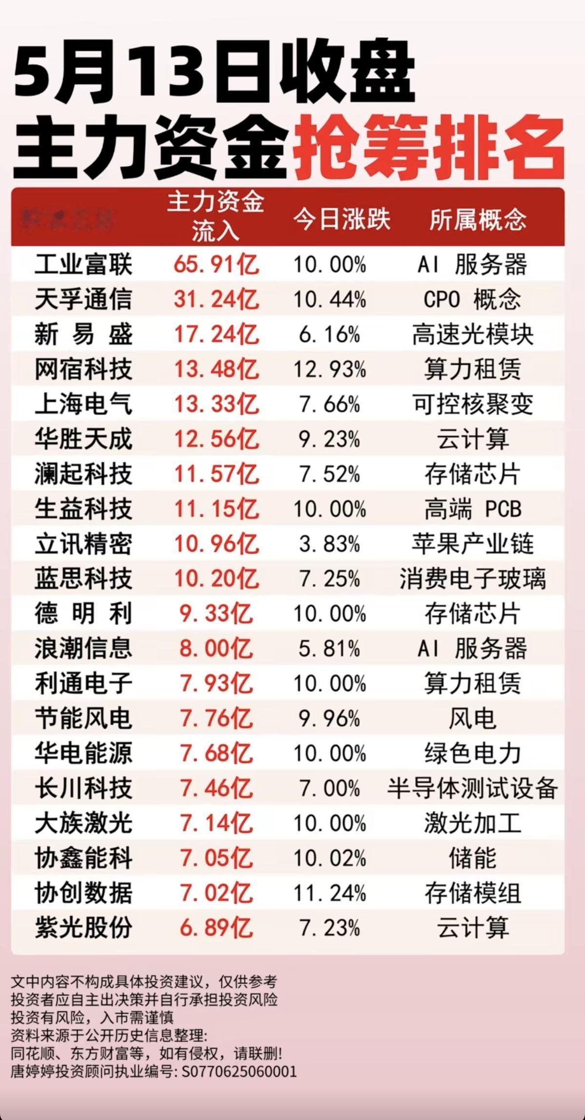 5.13周三收盘  主力资金抢筹  排名榜！

1.CPO概念
2.算力租赁，云