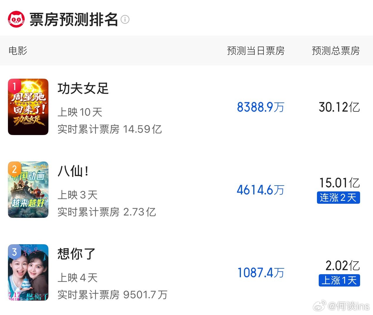 猫眼最新预测：《功夫女足》30.12亿，《八仙》保守一点15亿《想你了》2亿 