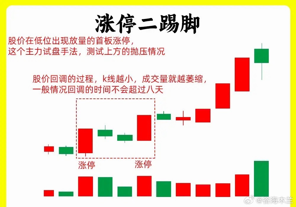 注意了！主力在底部吸筹、洗盘以后常常会出现这三种形态。虽然形态上看不一样，但是形